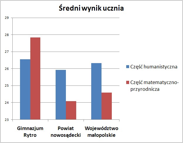 Egzamin gimnazjalny 2010/2011 #0