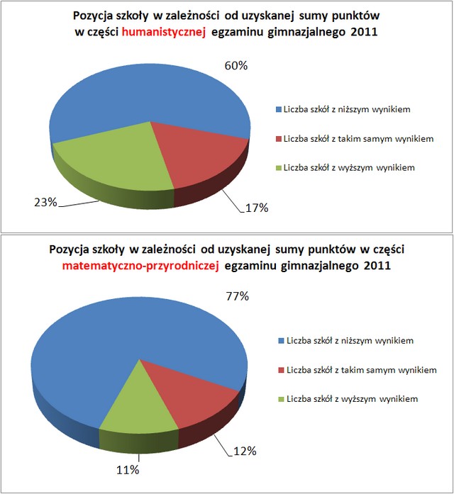 Egzamin gimnazjalny 2010/2011 #2