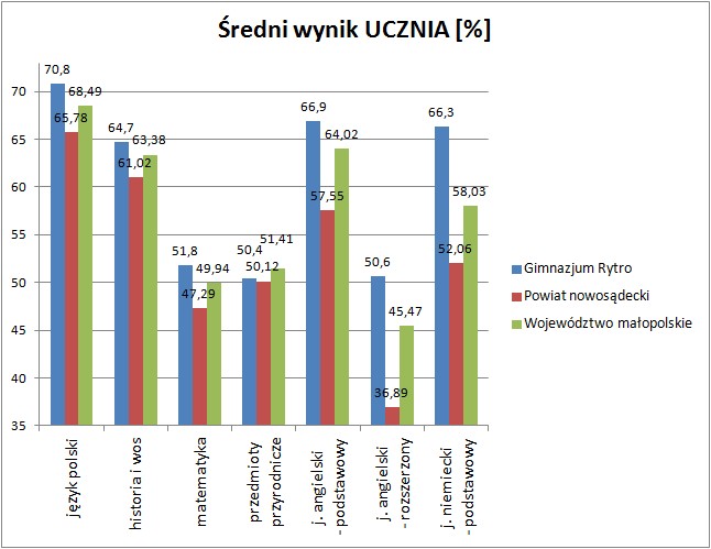 ¦redni wynik ucznia gimnazjum rytro egzamin gimnazjalny 2011 / 2012