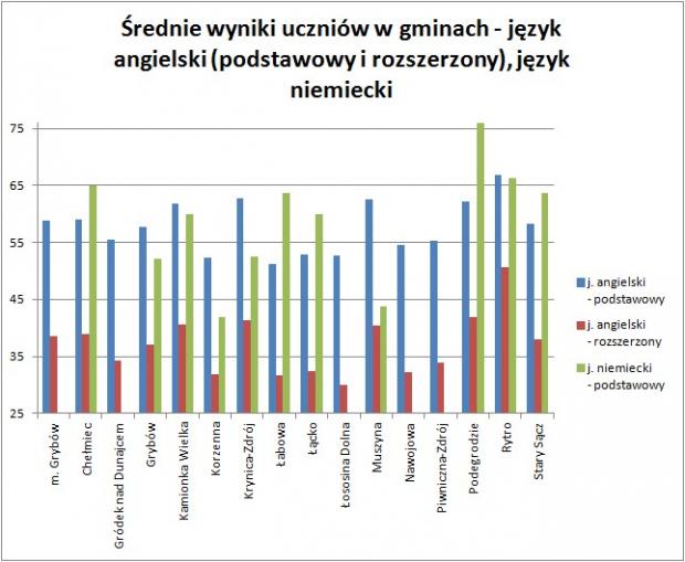 egz2012_sredni_wynik_ucznia_jezyki.jpg