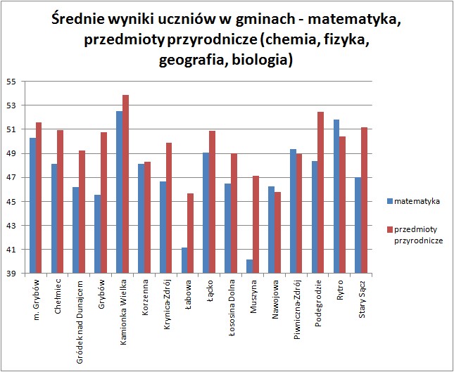 ¦rednie wyniki uczniów w gminach egzamin gimnazjalny 2012 gimnazjum rytro