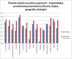 ¦redni wynik - matematyka i przyrodnicze