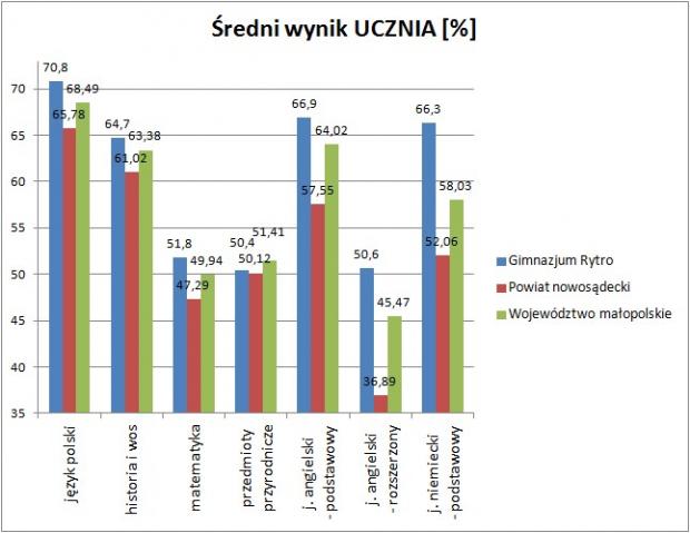 egz2012_sredni_wynik_ucznia.jpg