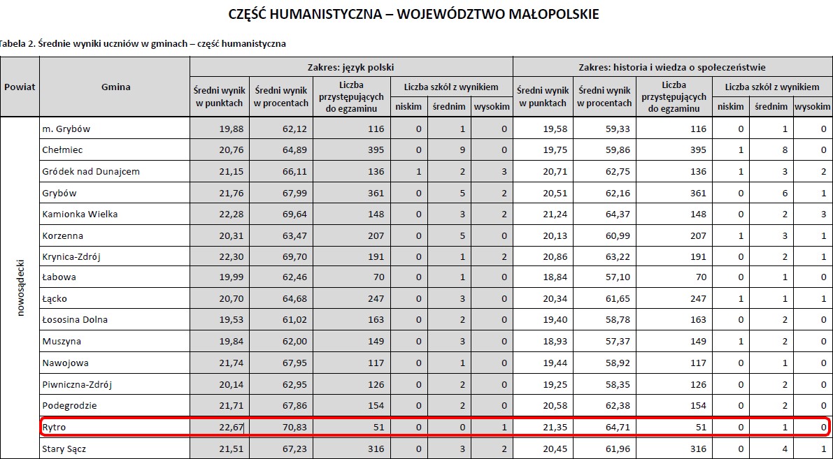 ¦rednie wyniki uczniów w gminach egzamin gimnazjalny 2012 gimnazjum rytro