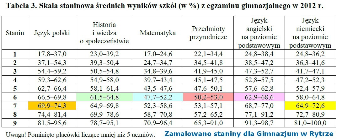 ¦rednie wyniki uczniów w gminach egzamin gimnazjalny 2012 gimnazjum rytro