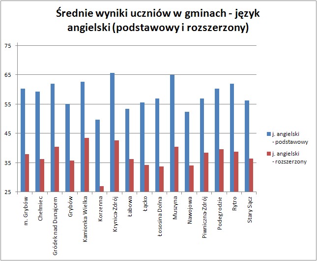 ¦rednia angielski