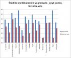 ¦redni wynik - j.polski, wos, historia