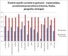 ¦redni wynik - matematyka i przyrodnicze